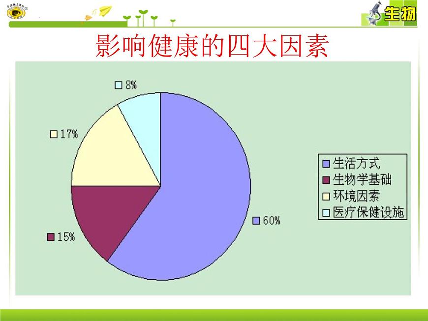 15.5 健康的生活方式-2024-2025学年八年级生物下册同步精品课件（北京版2024）第2页