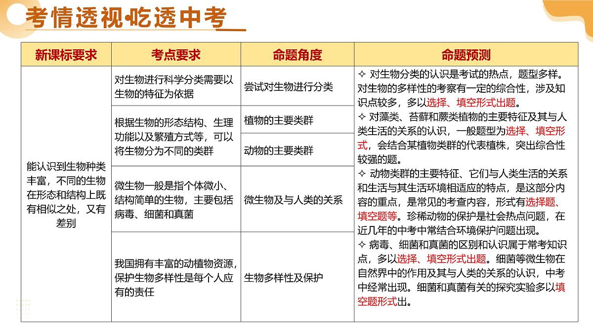 主题二 生物的多样性（二轮突破课件）2025年中考生物二轮复习讲练测（江苏专用）第3页