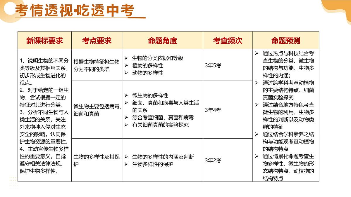 主题二 生物的多样性（二轮突破课件）2025年中考生物二轮复习讲练测第3页
