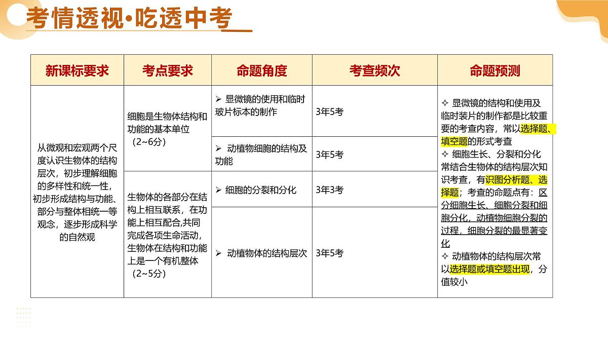 主题一 生物体的结构层次（二轮突破课件）-2025年中考生物二轮复习讲练测（广东专用）第3页