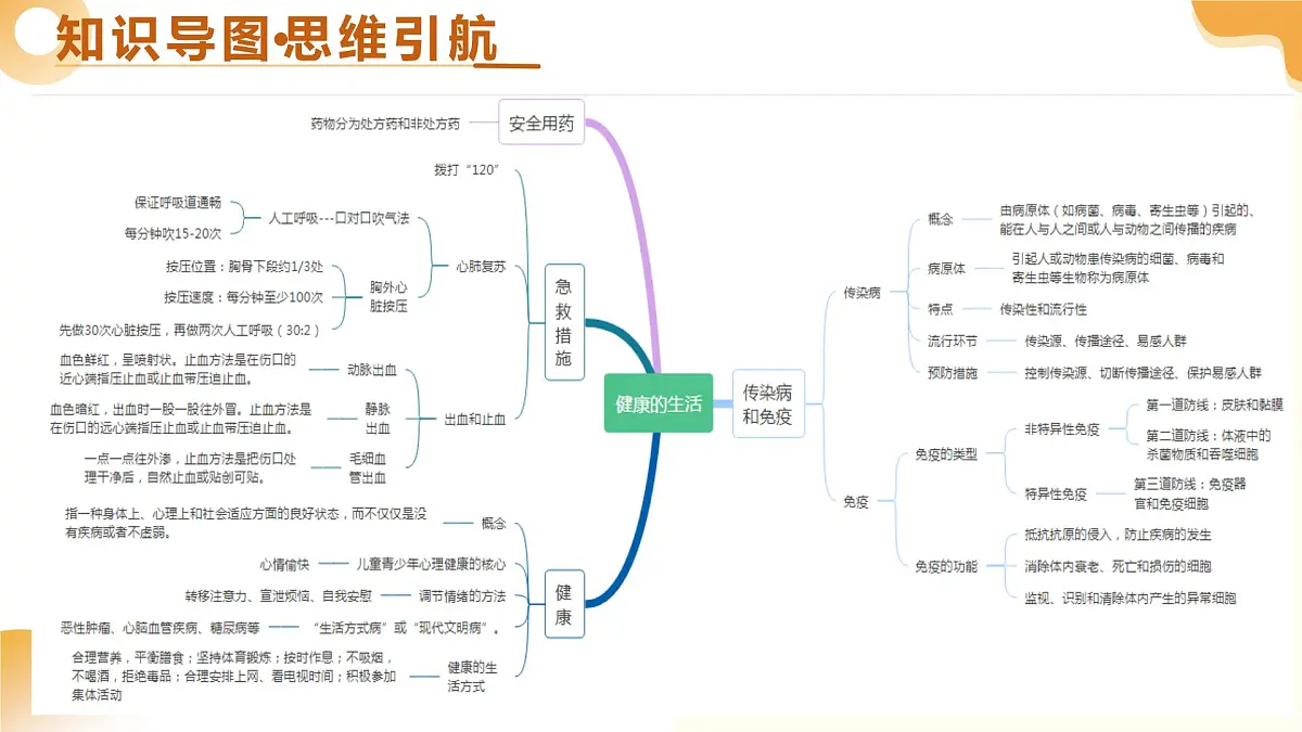 第15讲 健康地生活（精讲课件）2025年中考生物一轮复习讲练测第4页