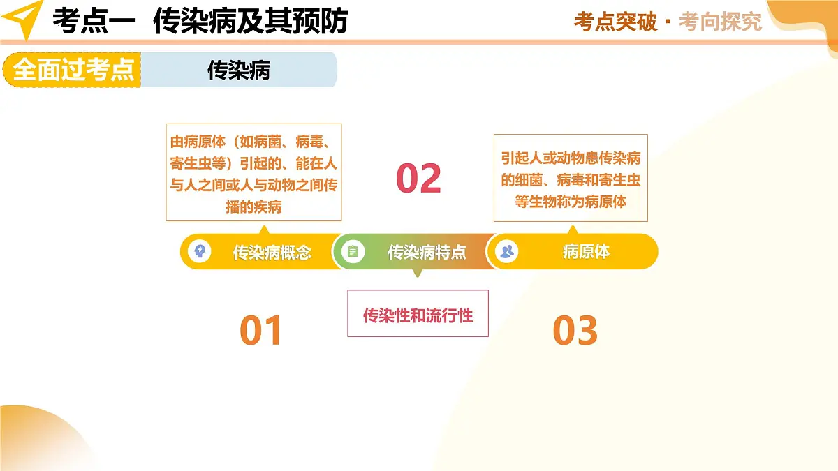 第15讲 健康地生活（精讲课件）2025年中考生物一轮复习讲练测第6页