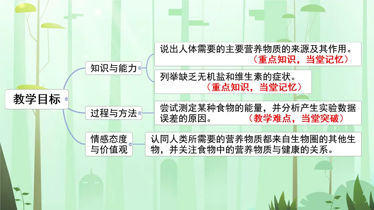 初中 生物 人教版（2024）七年级下册4.2.1 食物中的营养物质 课件第3页