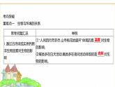 蘇教版七年級生物下冊第3單元綜合回顧課件