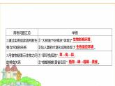 蘇教版七年級生物下冊第3單元綜合回顧課件