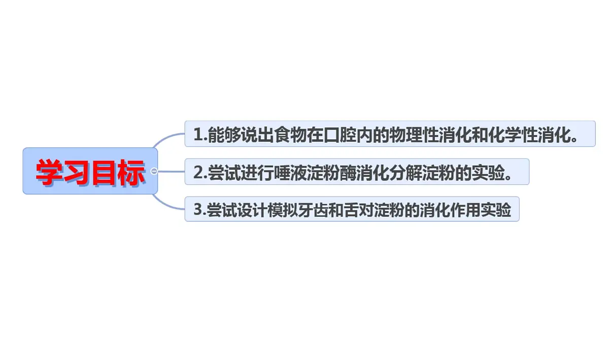 初中 生物 冀少版（2024）七年级下册3.1.3.1 食物的消化和营养物质的吸收 课件2第2页