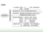 人教版七年級生物下冊第四單元綜合回顧(二)課件