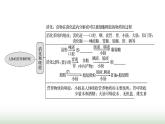 人教版七年級生物下冊第四單元綜合回顧(二)課件