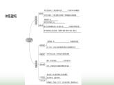 人教版七年級生物下冊第四單元綜合回顧(一)課件
