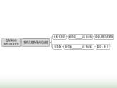 人教版七年級生物下冊第三單元綜合回顧(二)課件