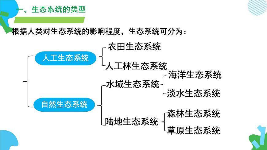 初中生物苏教版（2024）七年级下册3.7.3 生物圈 课件第6页