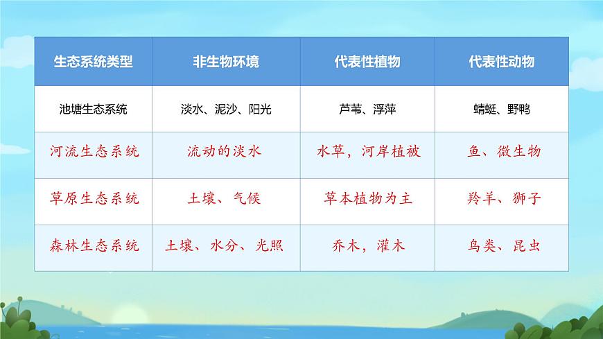 初中生物苏教版（2024）七年级下册3.7.3 生物圈 课件第5页