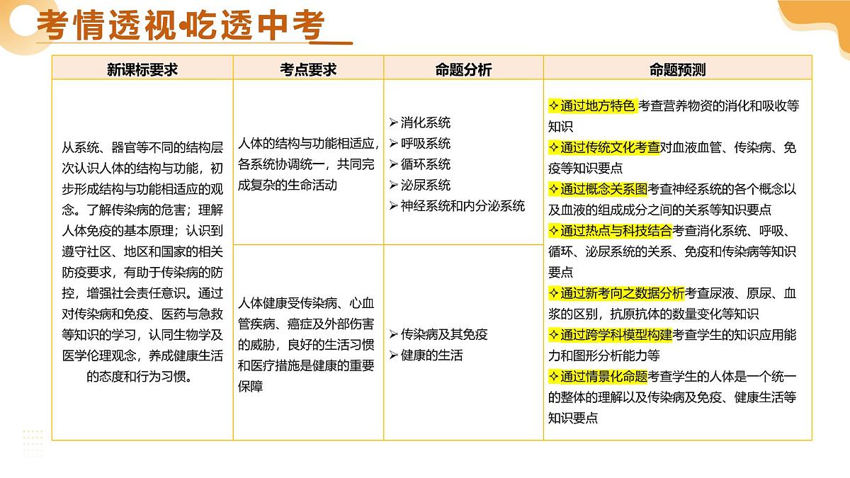 主题五 人体生理与健康（精讲课件）2025年中考生物二轮复习讲练测（全国通用）第3页