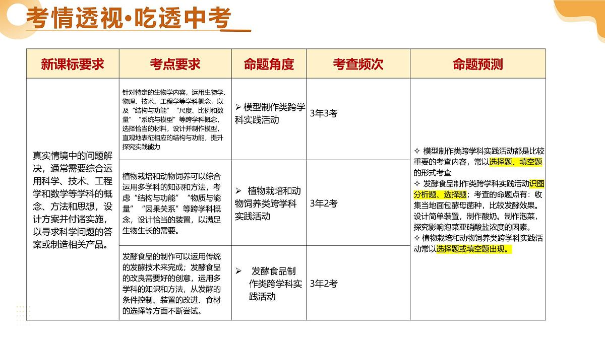 主题七 跨学科实践（二轮突破课件）2025年中考生物二轮复习讲练测（湖南专用）第3页