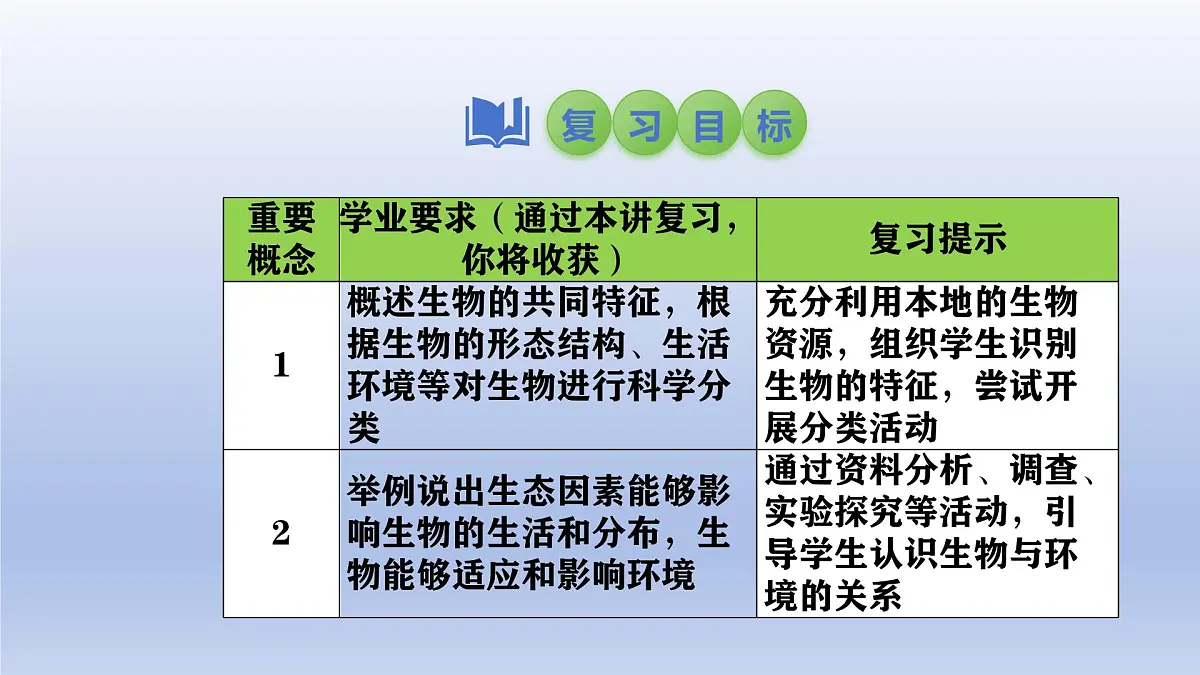 2025年初中生物会考一轮复习课件：第1讲 生物及生物与环境的关系第2页