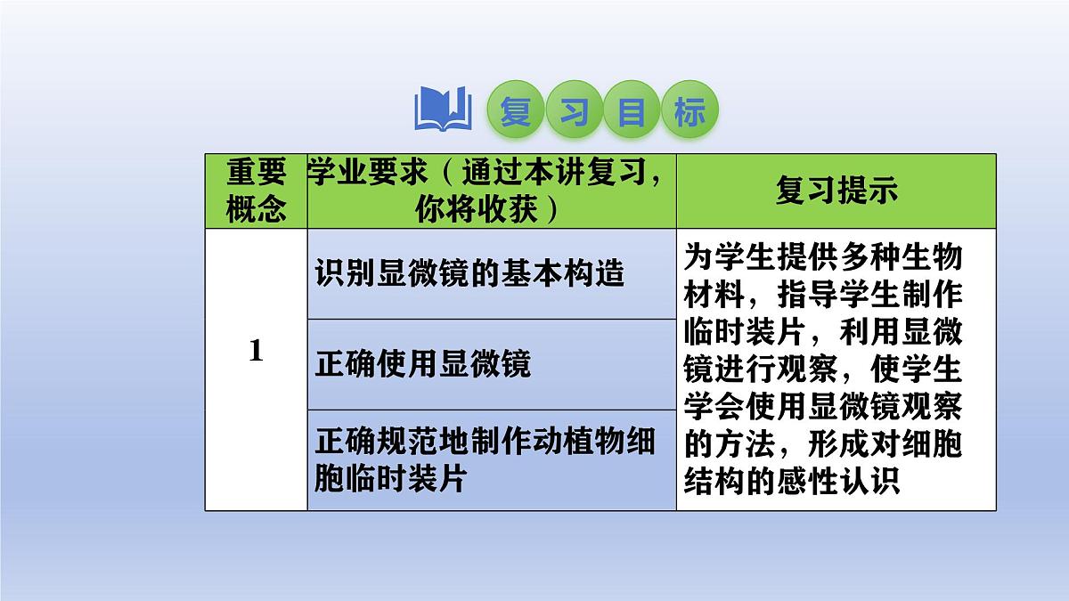 2025年初中生物会考一轮复习课件：第3讲 显微镜的使用及临时装片的制作第2页