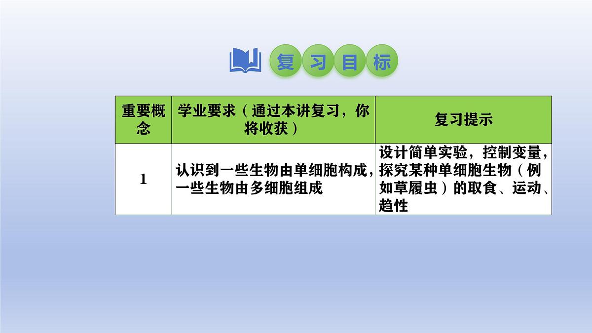 2025年初中生物会考一轮复习课件：第5讲 生物体的结构层次第2页