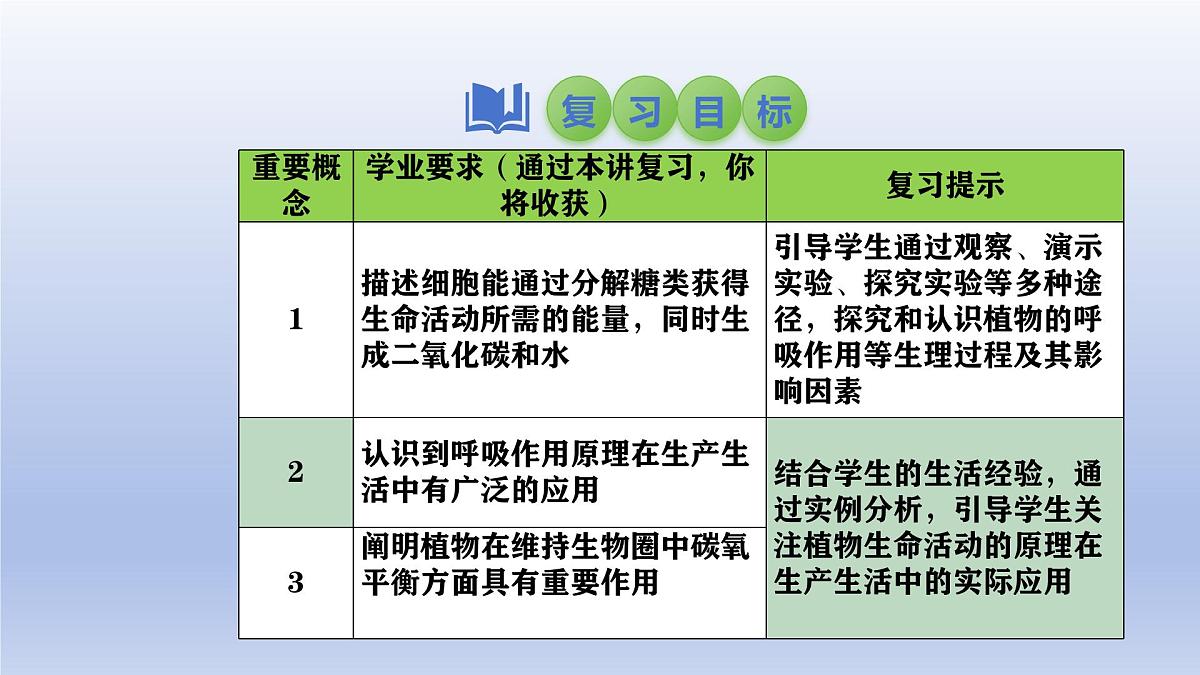 2025年初中生物会考一轮复习课件：第11讲 绿色植物的呼吸作用第2页