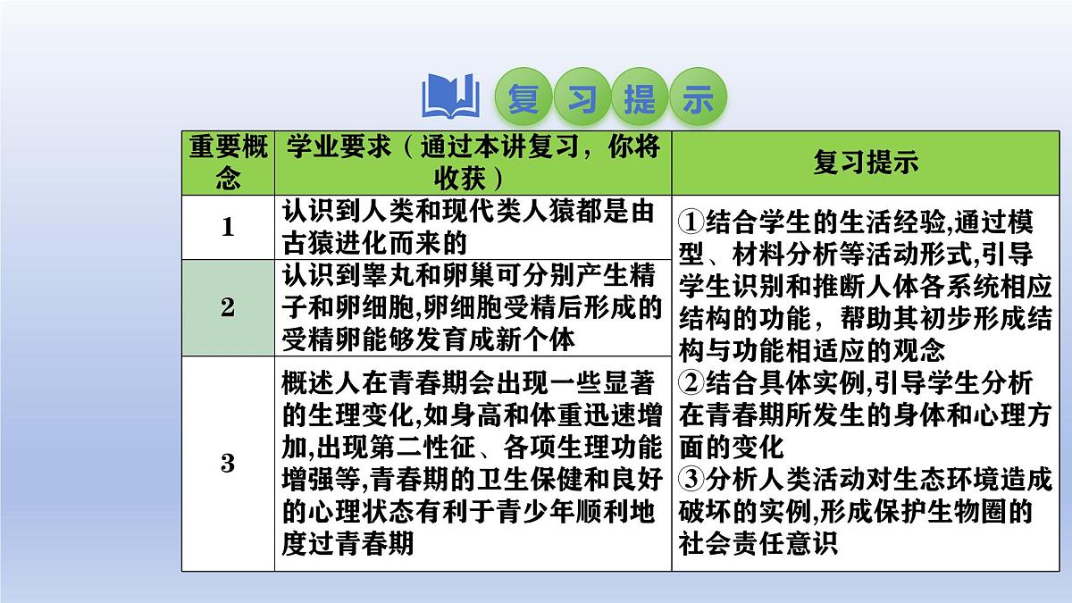 2025年初中生物会考一轮复习课件：第12讲 人的由来、人类活动对生物圈的影响第2页