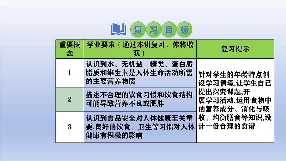 2025年初中生物会考一轮复习课件：第13讲 食物中的营养物质、合理营养与食品安全第2页