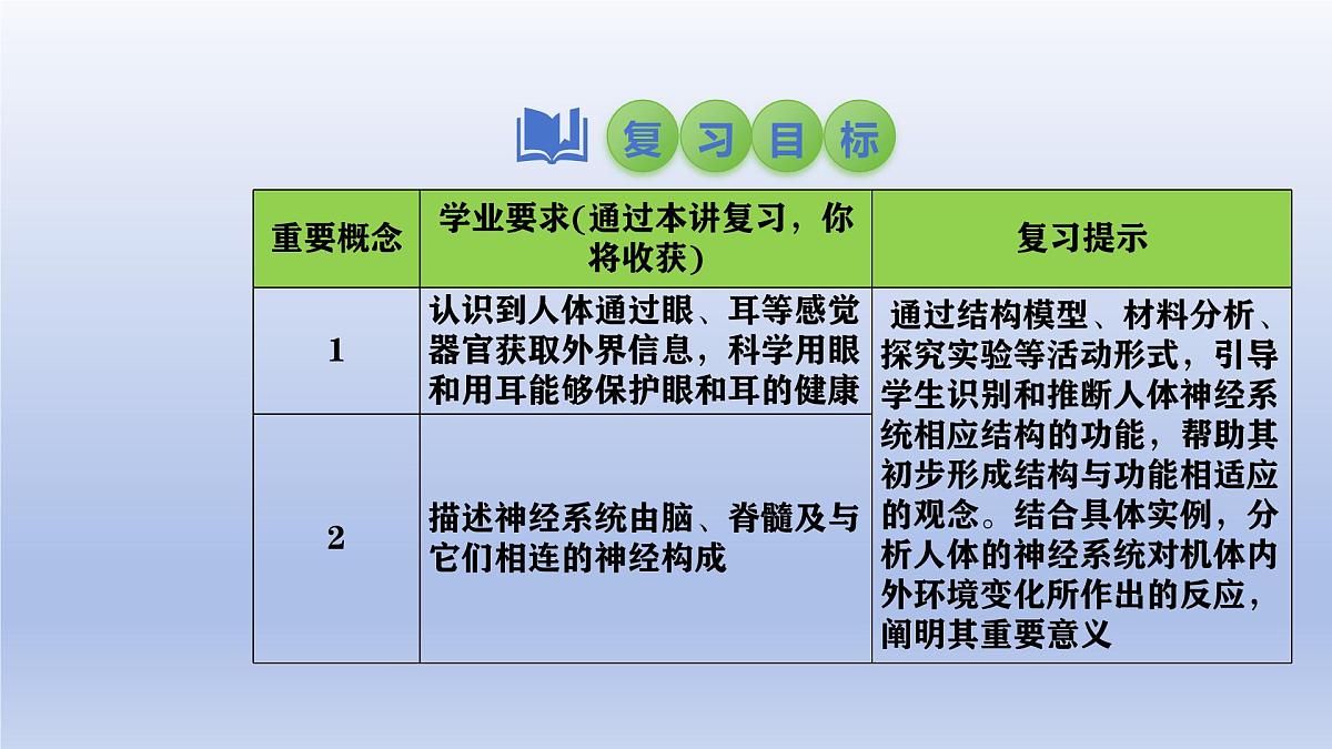 2025年初中生物会考一轮复习课件：第19讲 人体对外界环境的感知、神经系统的组成第2页