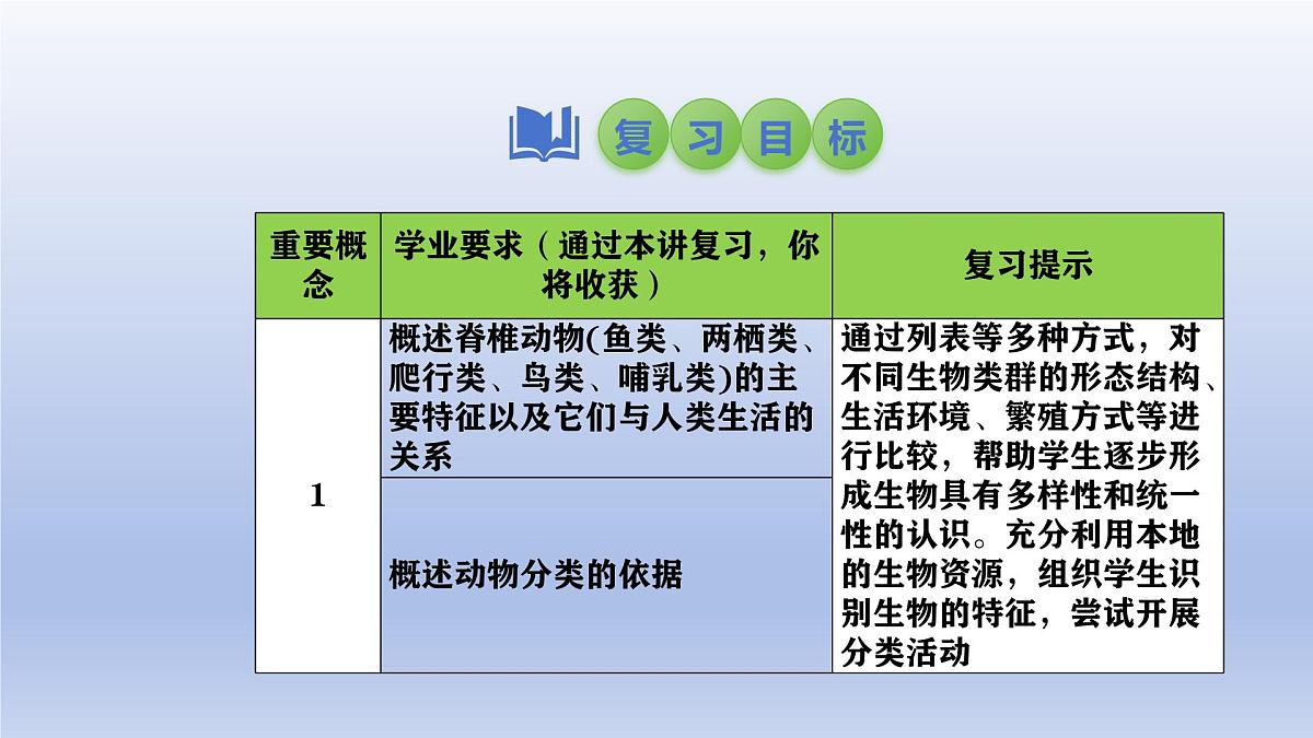 2025年初中生物会考一轮复习课件：第22讲动物的类群——脊椎动物第2页