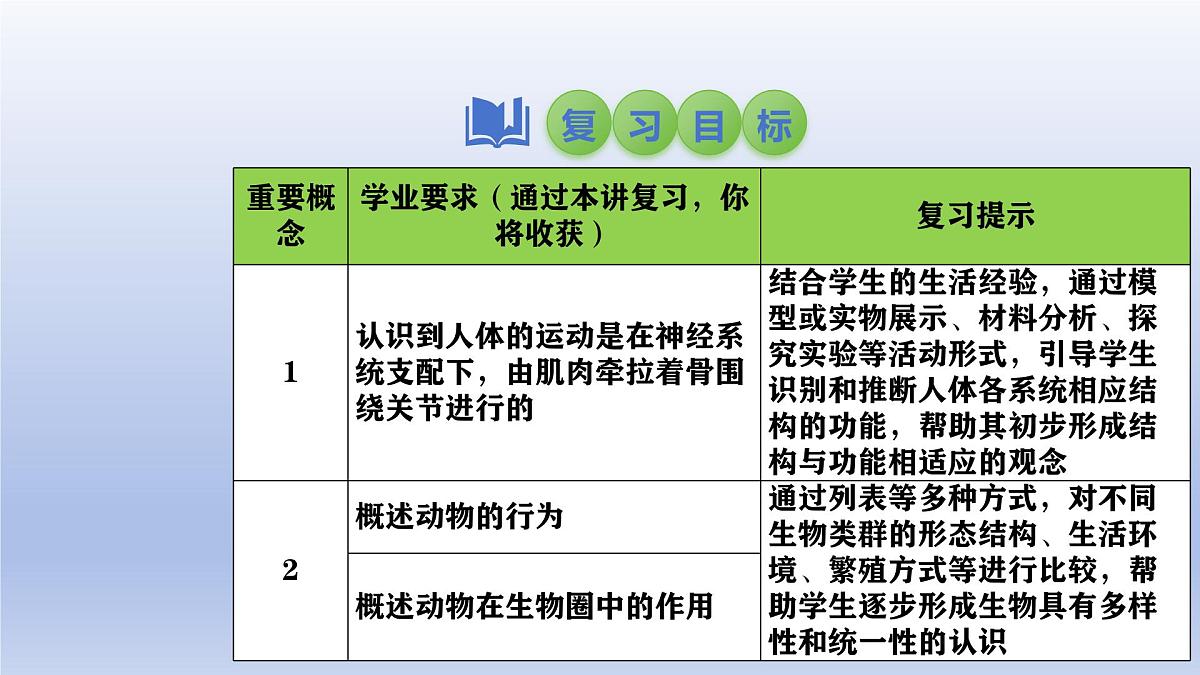 2025年初中生物会考一轮复习课件：第23讲动物的运动、行为及再生物圈中的作用第2页