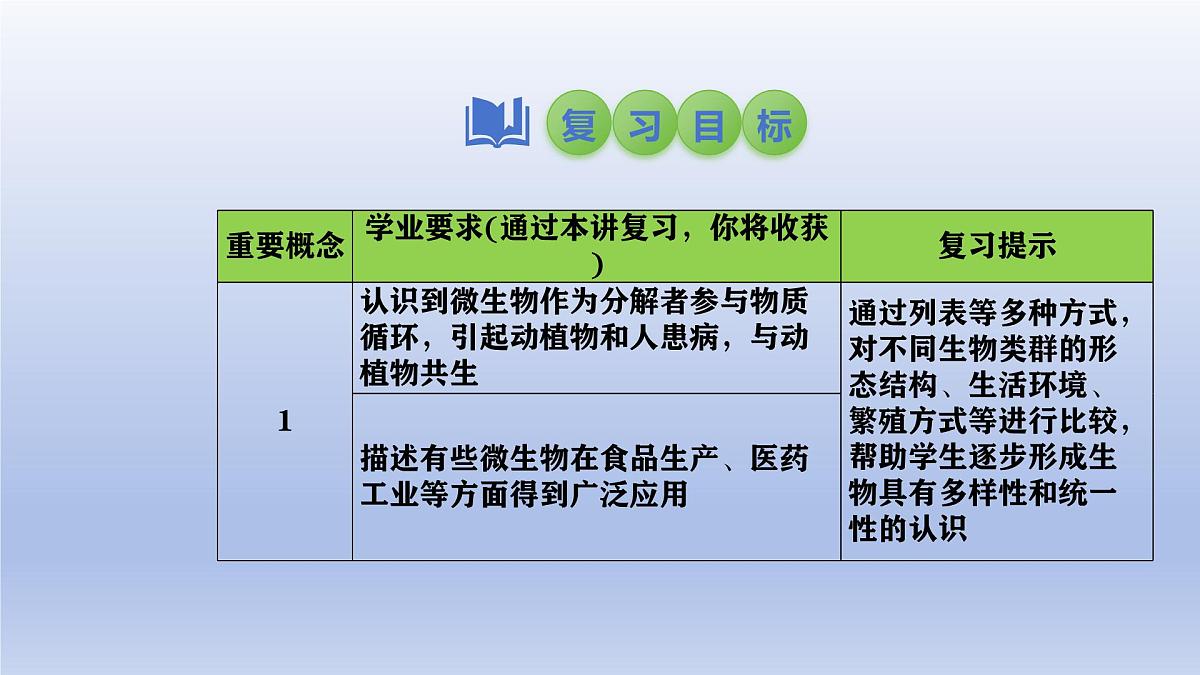 2025年初中生物会考一轮复习课件：第25讲 细菌和真菌在自然界中的作用以及人类对细菌和真菌的利用第2页