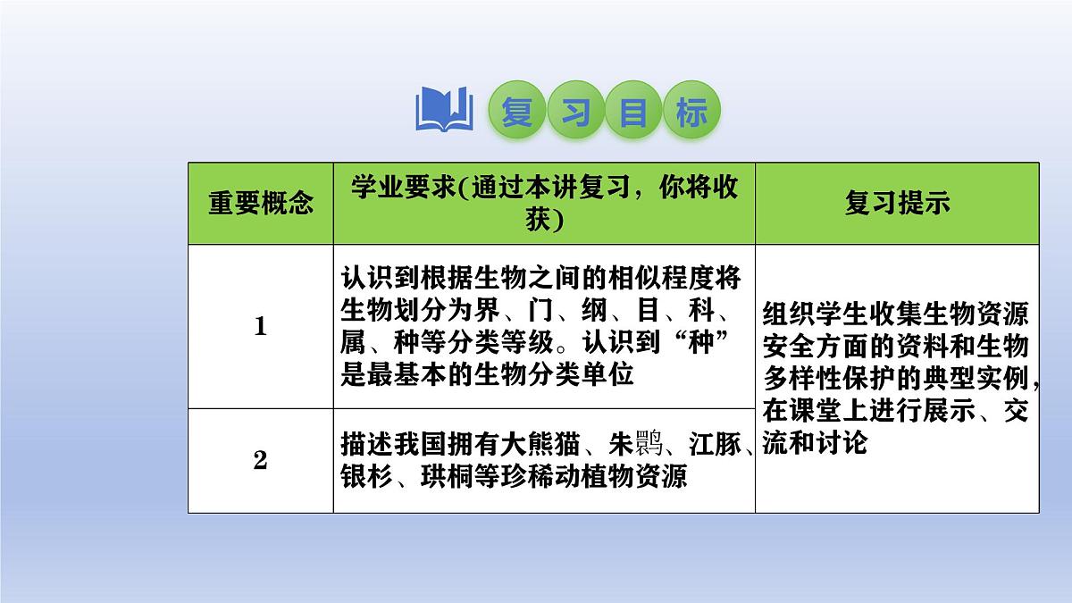 2025年初中生物会考一轮复习课件：第26讲 生物的多样性及其保护第2页
