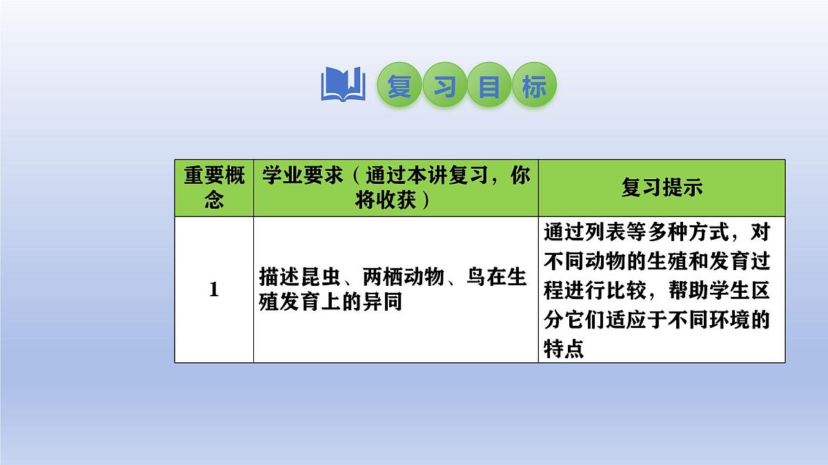 2025年初中生物会考一轮复习课件：第28讲 动物的生殖和发育第3页