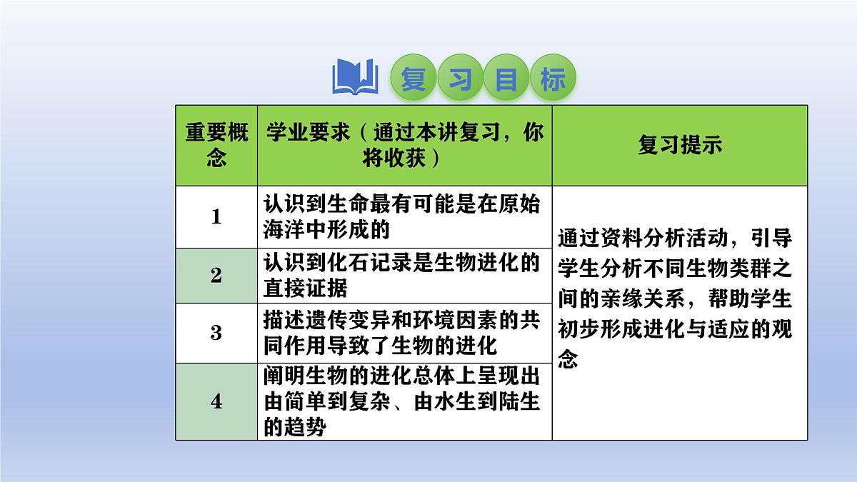 2025年初中生物会考一轮复习课件：第32讲 生命起源和生物进化第2页