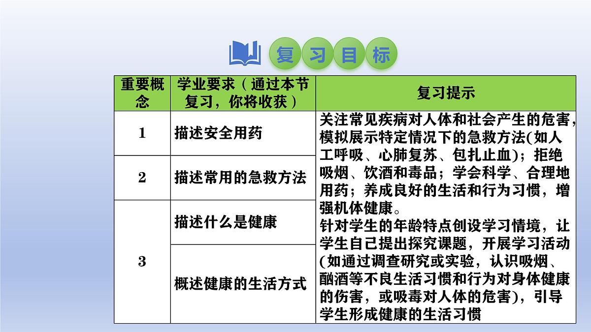 2025年初中生物会考一轮复习课件：第35讲 用药与急救、健康的生活方式第2页
