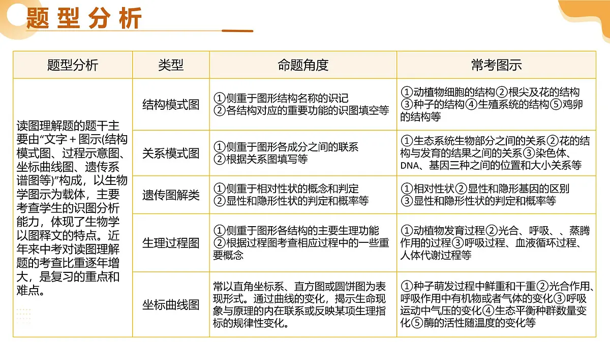 题型01 识图分析（二轮突破课件）2025年中考生物二轮复习讲练测（湖南专用）第3页
