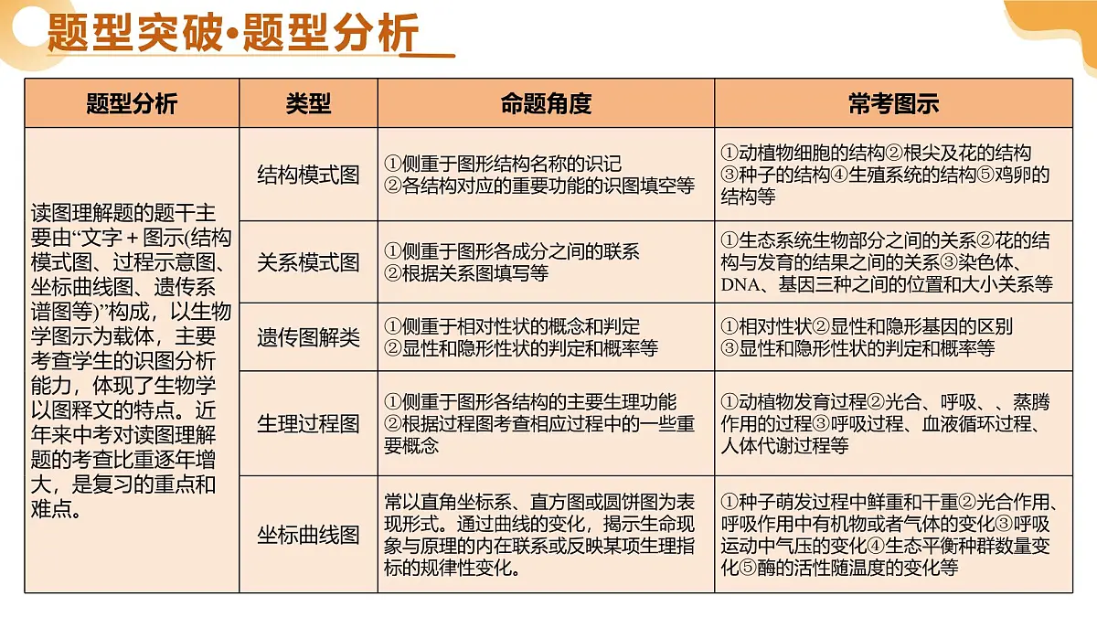 题型01 读图理解（二轮突破课件）2025年中考生物二轮复习讲练测（广东专用）第3页