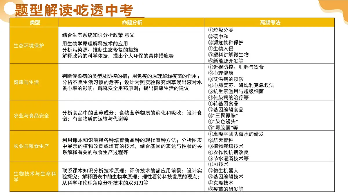 题型04+热点情景（精讲课件）25年中考生物二轮复习讲练测（全国通用）第3页