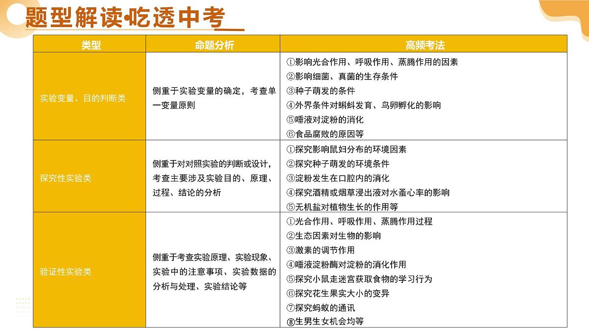 题型03+实验探究（精讲课件）2025年中考生物二轮复习讲练测（全国通用）第3页