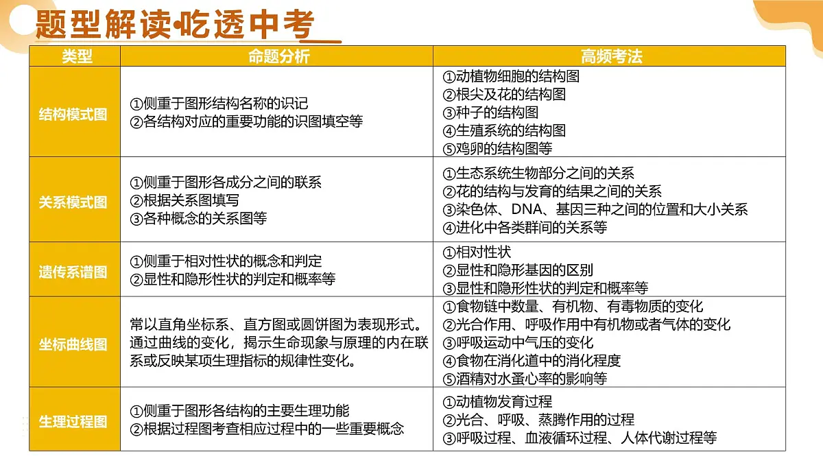 题型01+读图理解（精讲课件） 2025年中考生物二轮复习讲练测（全国通用）第3页