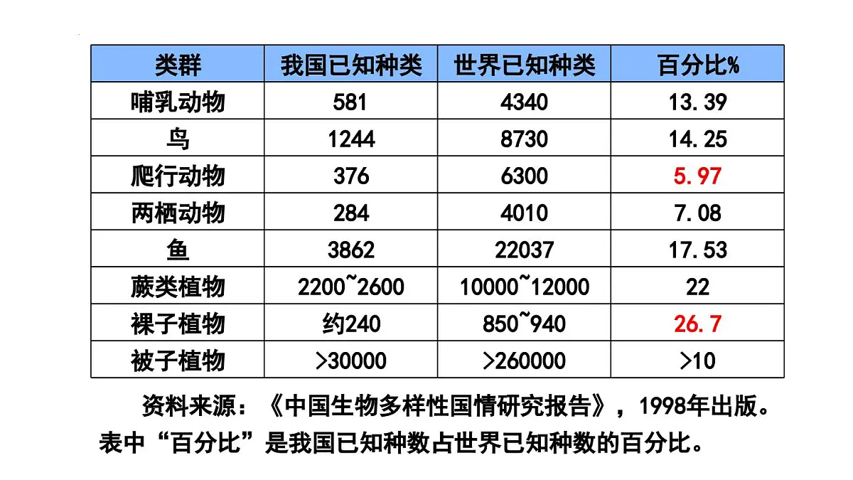 人教版（2024）生物八年级上册6.2.认识生物的多样性课件第4页