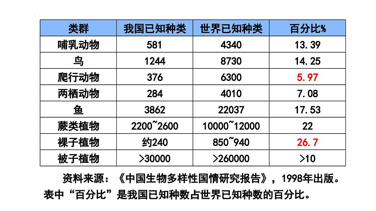 人教版（2024）生物八年级上册6.2.认识生物的多样性课件第4页
