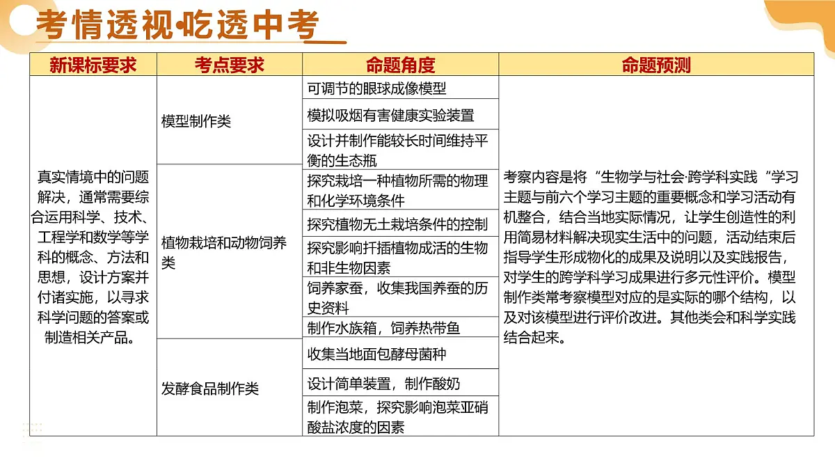 主题七+跨学科实践（二轮突破课件）2025年中考生物二轮复习讲练测（江苏专用）第3页
