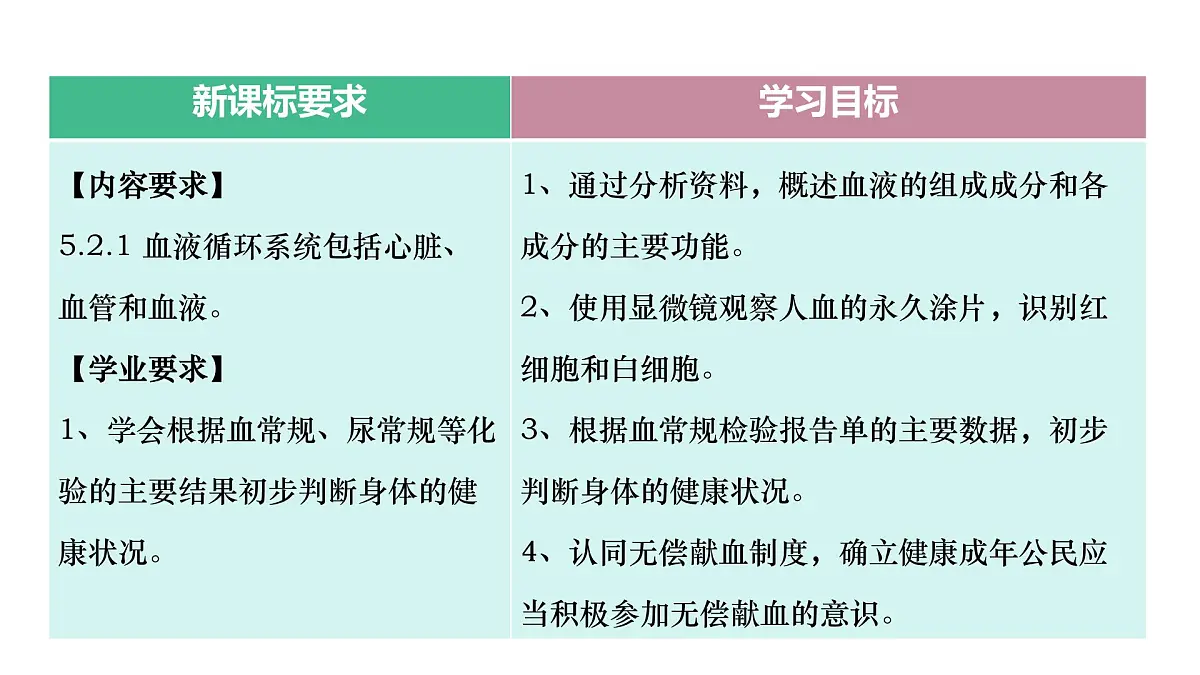 人教版生物七年级生物下册4.4.1《流动的组织——血液》课件第2页