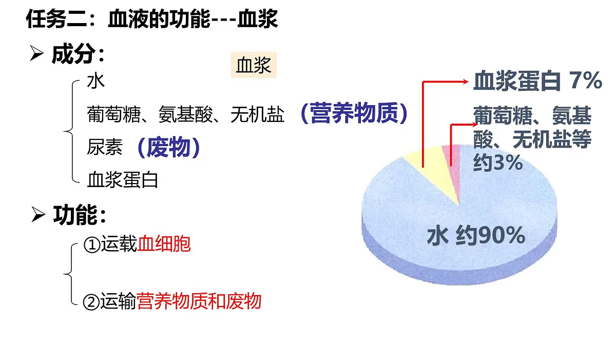 人教版生物七年级生物下册4.4.1《流动的组织——血液》课件第7页