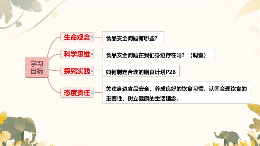 初中生物冀少版（2024）七年级下册3.1.4 食品安全与合理饮食 课件第2页