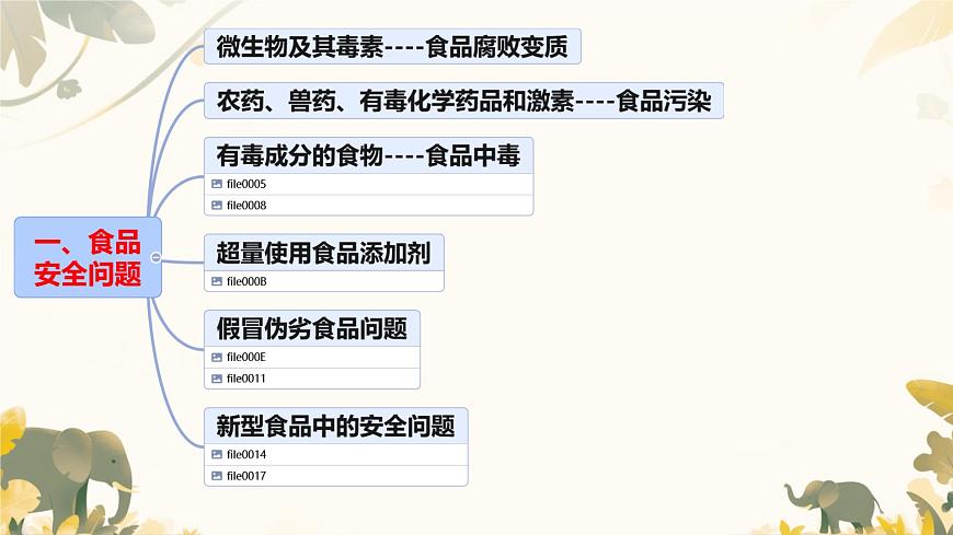 初中生物冀少版（2024）七年级下册3.1.4 食品安全与合理饮食 课件第4页