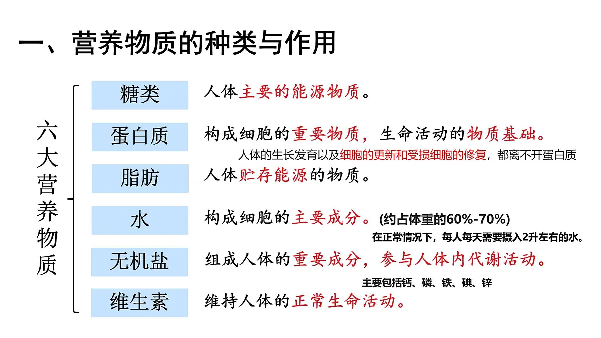 初中生物冀少版（2024）七年级下册3.1.2 人体生命活动需要的营养物质 课件第4页