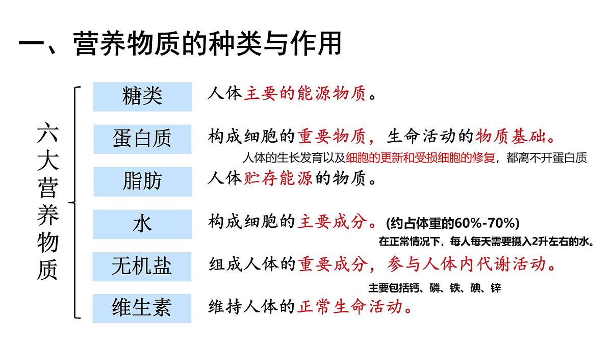 初中生物冀少版（2024）七年级下册3.1.2 人体生命活动需要的营养物质 课件第4页