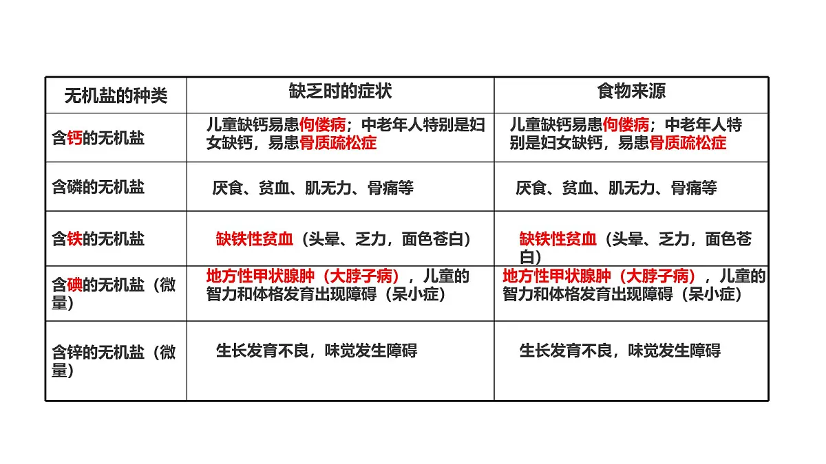 初中生物冀少版（2024）七年级下册3.1.2 人体生命活动需要的营养物质 课件第5页