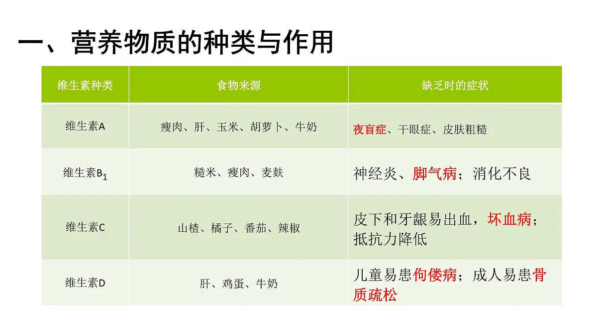 初中生物冀少版（2024）七年级下册3.1.2 人体生命活动需要的营养物质 课件第6页