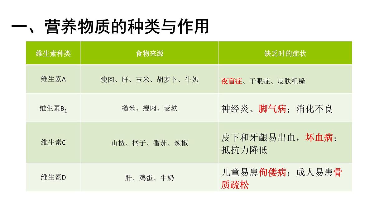 初中生物冀少版（2024）七年级下册3.1.2 人体生命活动需要的营养物质 课件第6页