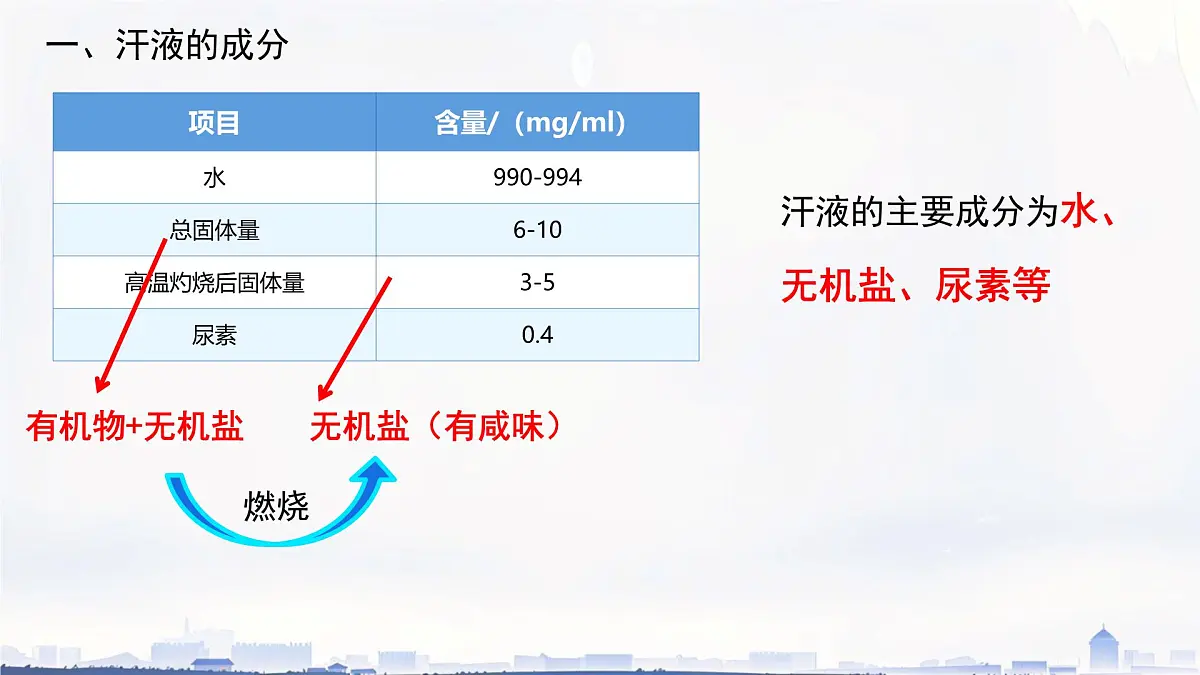 初中生物冀少版（2024）七年级下册3.4.3 汗腺与汗液的排出 课件第4页
